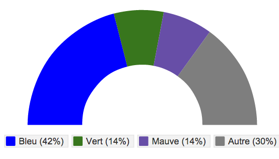 Les couleurs favorites de votre marché cible