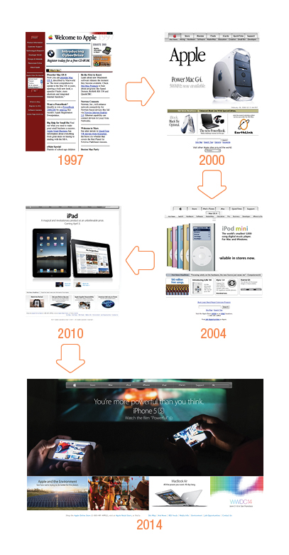 Évolution du site web Apple au travers les années