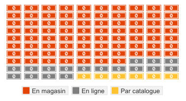 Canal utilisé pour l’achat de fournitures scolaires