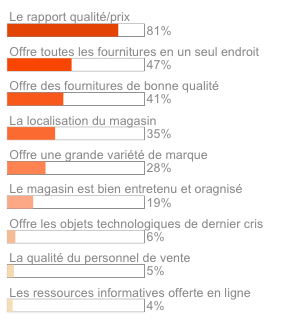 Les facteurs influençant la décision des acheteurs