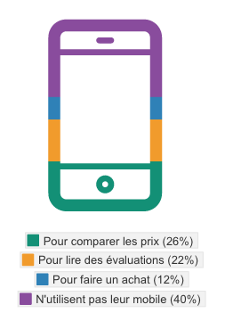 Utilisation du téléphone mobile