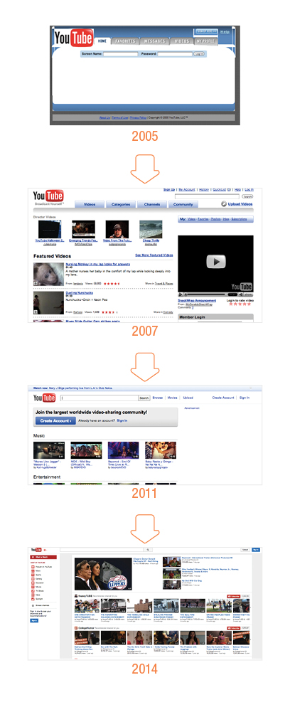 Évolution du site web Youtube au travers les années